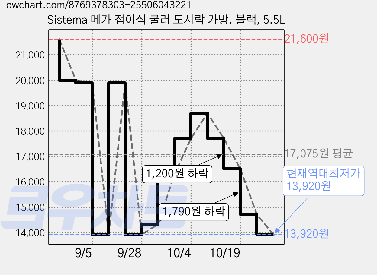 Sistema 메가 접이식 쿨러 도시락 가방, 블랙, 5.5L 가격 변동 차트, 현재가 13,920원, 역대최저가