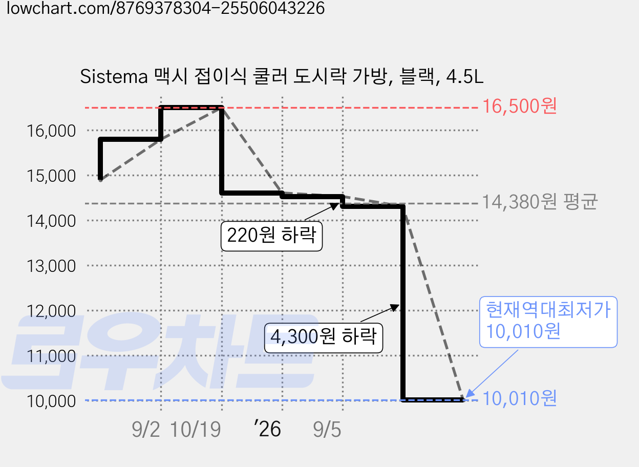 Sistema 맥시 접이식 쿨러 도시락 가방, 블랙, 4.5L 가격 변동 차트, 현재가 10,010원, 역대최저가