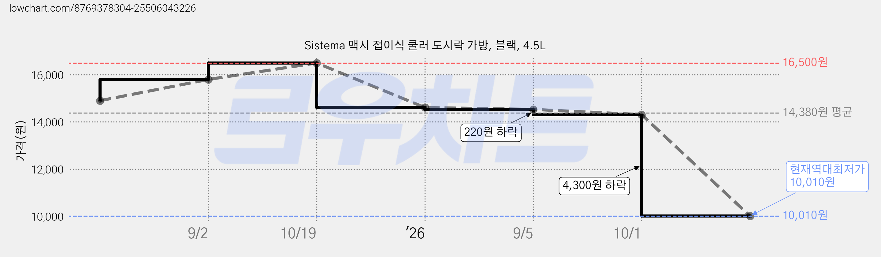 Sistema 맥시 접이식 쿨러 도시락 가방, 블랙, 4.5L 가격 변동 차트, 현재가 10,010원, 역대최저가