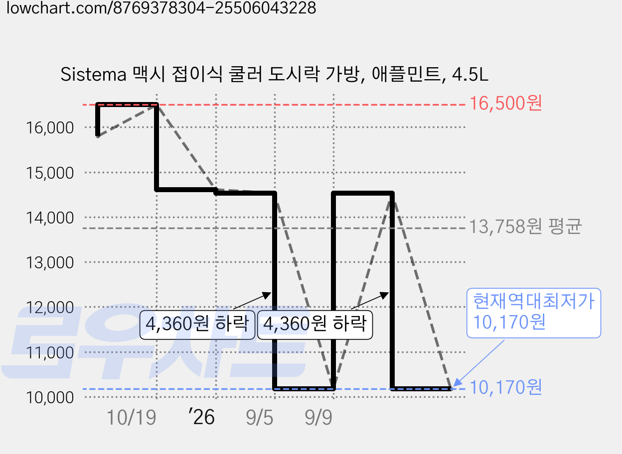 Sistema 맥시 접이식 쿨러 도시락 가방, 애플민트, 4.5L 가격 변동 차트, 현재가 10,170원, 역대최저가