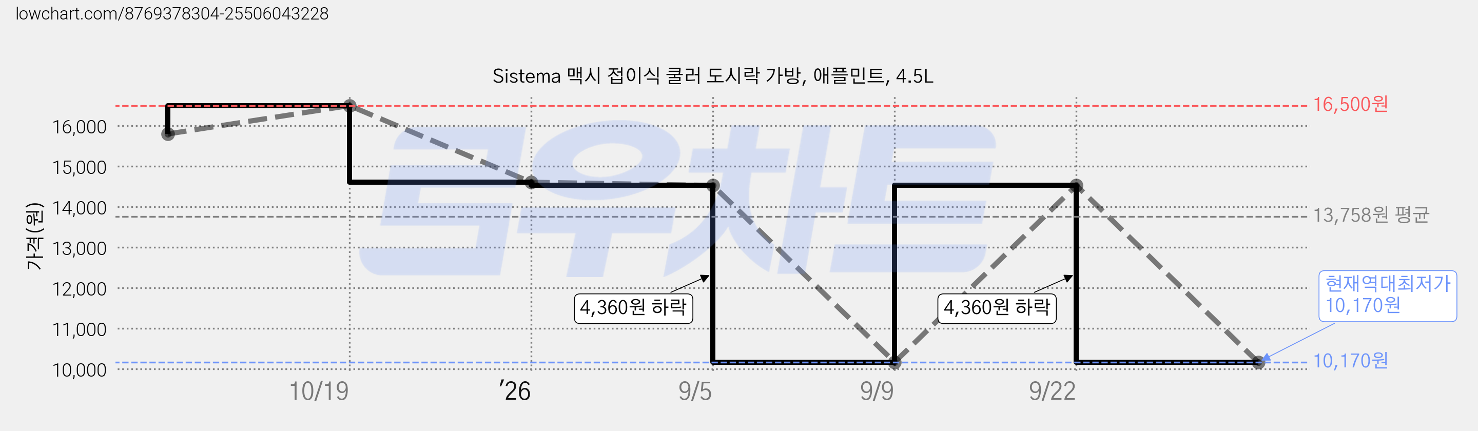 Sistema 맥시 접이식 쿨러 도시락 가방, 애플민트, 4.5L 가격 변동 차트, 현재가 10,170원, 역대최저가