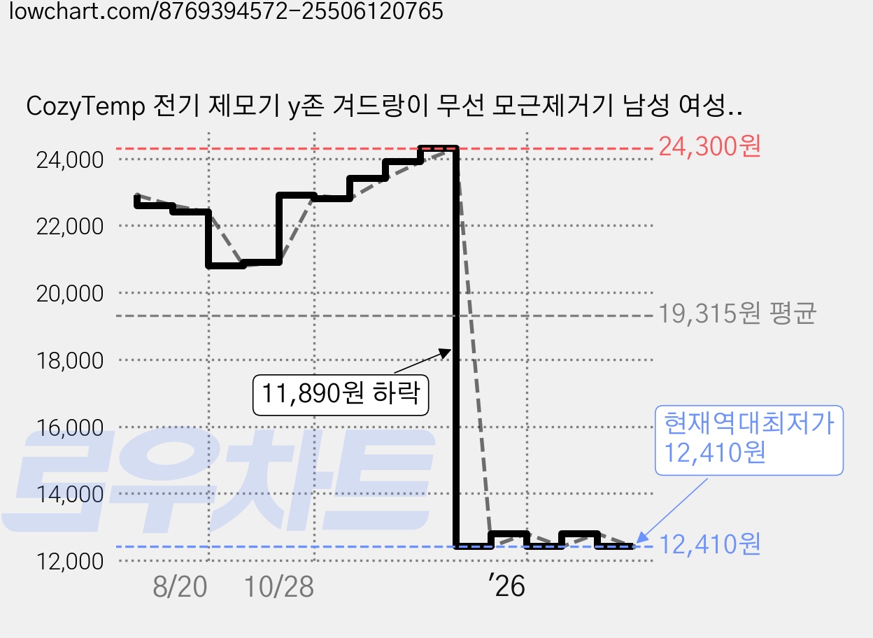 CozyTemp 전기 제모기 y존 겨드랑이 무선 모근제거기 남성 여성 공용 제모기계, 로즈 골드 가격 변동 차트, 현재가 12,410원, 역대최저가