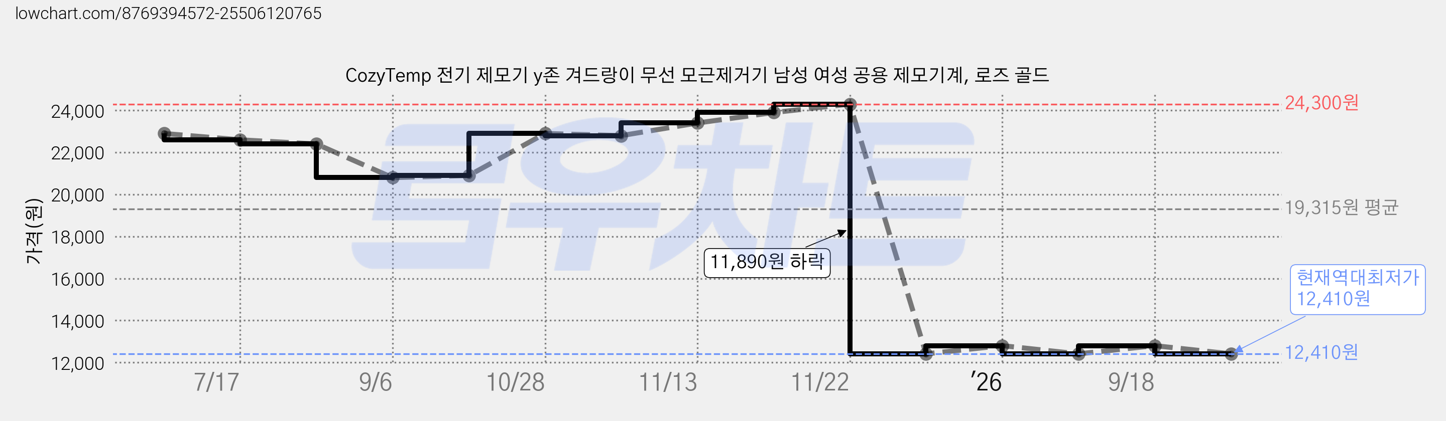 CozyTemp 전기 제모기 y존 겨드랑이 무선 모근제거기 남성 여성 공용 제모기계, 로즈 골드 가격 변동 차트, 현재가 12,410원, 역대최저가