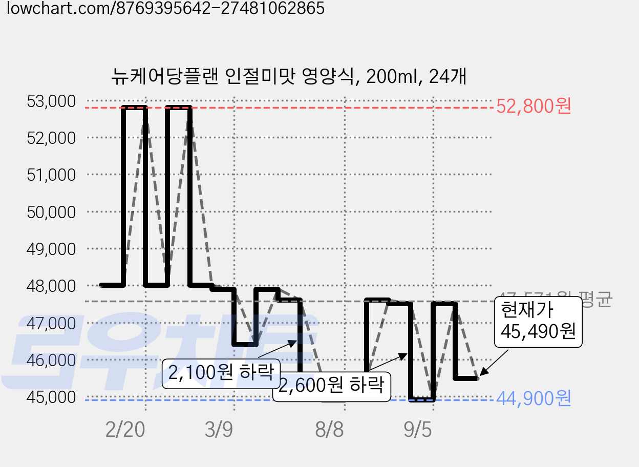 뉴케어당플랜 인절미맛 영양식, 200ml, 24개 가격 변동 차트, 현재가 45,490원, 관측 최저가 43,110원