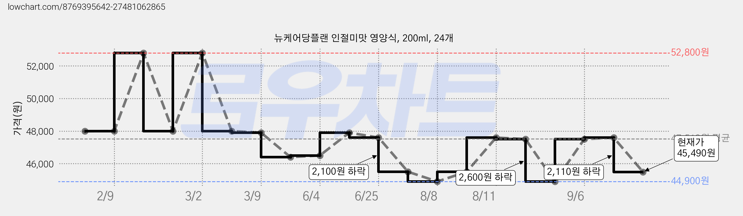 뉴케어당플랜 인절미맛 영양식, 200ml, 24개 가격 변동 차트, 현재가 45,490원, 관측 최저가 43,110원