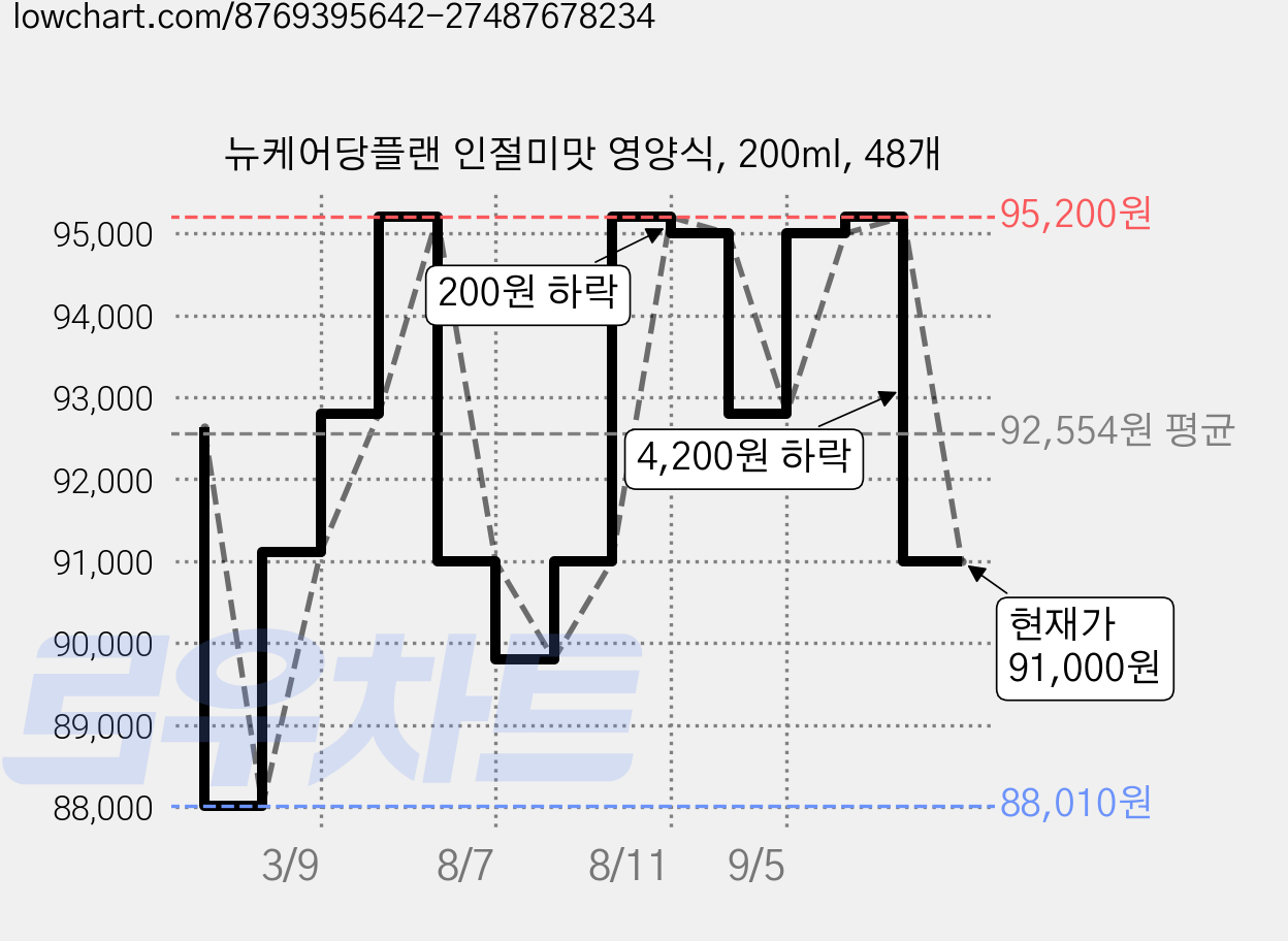 뉴케어당플랜 인절미맛 영양식, 200ml, 48개 가격 변동 차트, 현재가 91,000원, 관측 최저가 86,220원