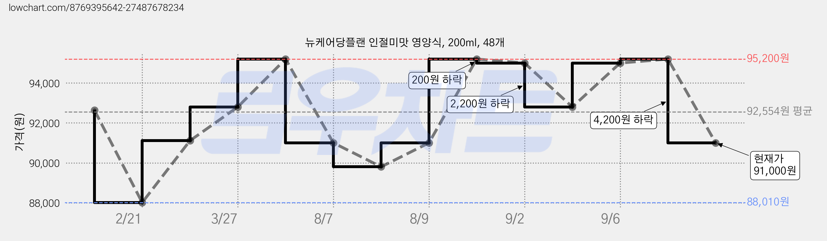 뉴케어당플랜 인절미맛 영양식, 200ml, 48개 가격 변동 차트, 현재가 91,000원, 관측 최저가 86,220원