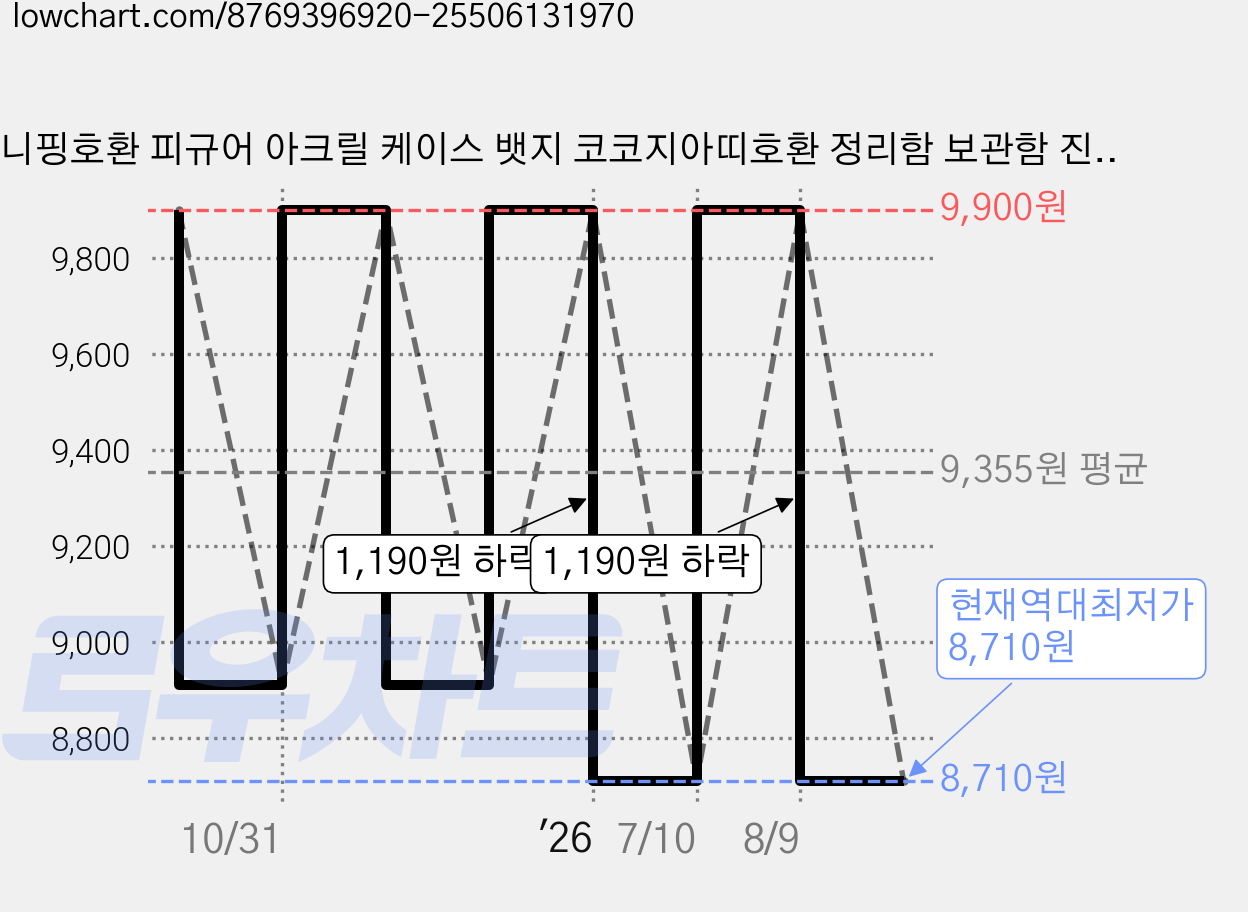 티니핑호환 피규어 아크릴 케이스 뱃지 코코지아띠호환 정리함 보관함 진열대 선반 화장품 정리 매니큐어 립스틱 정리 받침대, 1개 가격 변동 차트, 현재가 8,710원, 역대최저가