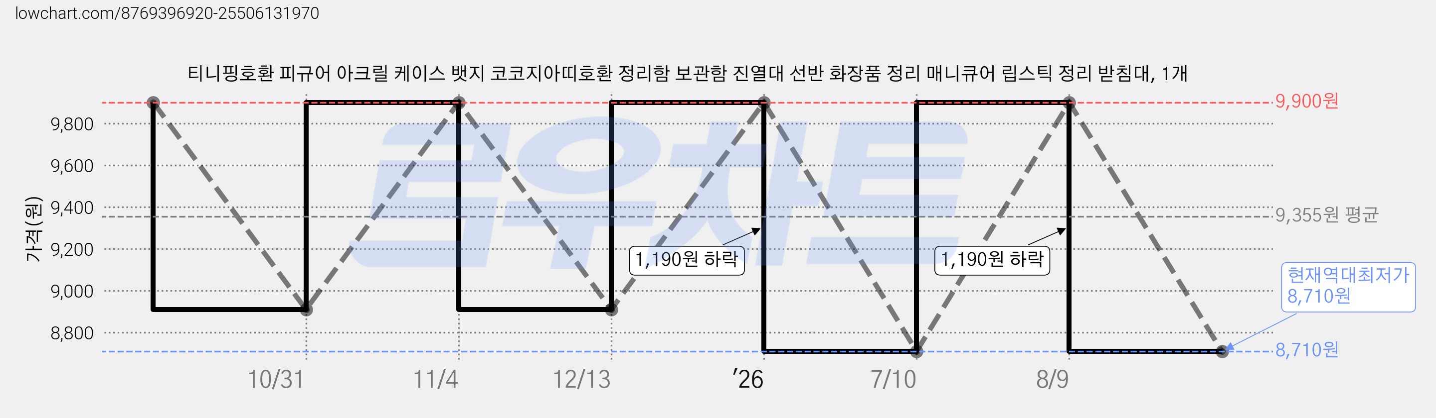 티니핑호환 피규어 아크릴 케이스 뱃지 코코지아띠호환 정리함 보관함 진열대 선반 화장품 정리 매니큐어 립스틱 정리 받침대, 1개 가격 변동 차트, 현재가 8,710원, 역대최저가