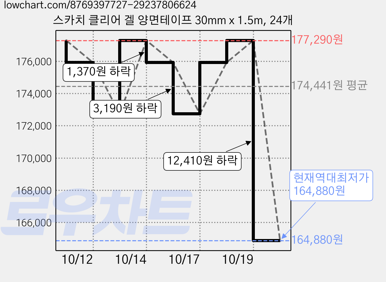 스카치 클리어 겔 양면테이프 30mm x 1.5m, 24개 가격 변동 차트, 현재가 164,880원, 역대최저가