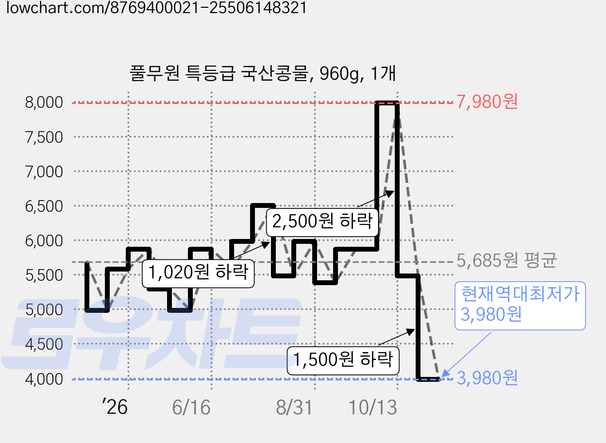 풀무원 특등급 국산콩물, 960g, 1개 가격 변동 차트, 현재가 3,980원, 역대최저가