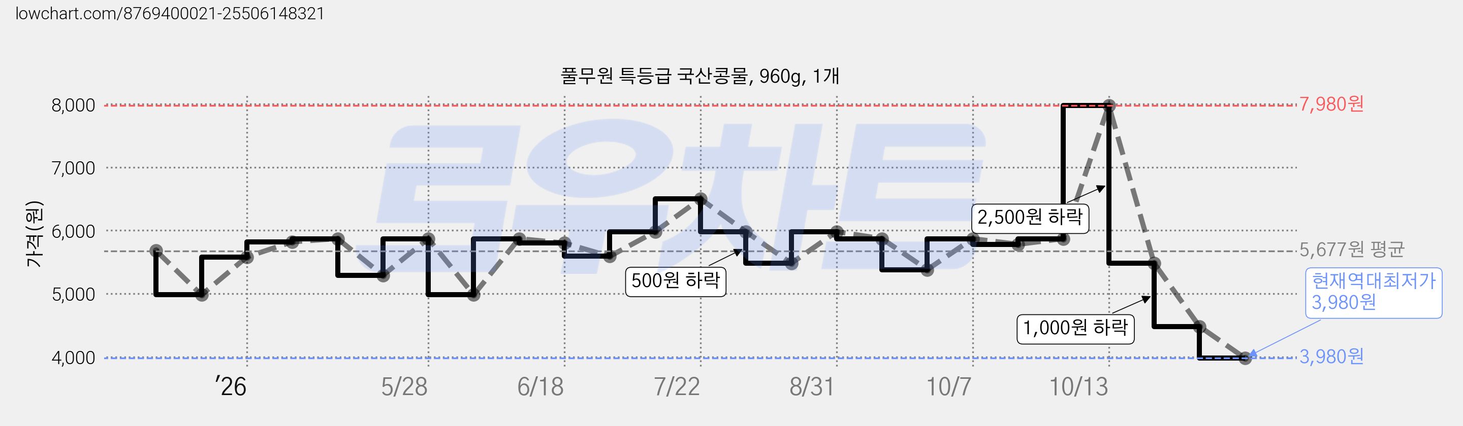 풀무원 특등급 국산콩물, 960g, 1개 가격 변동 차트, 현재가 3,980원, 역대최저가
