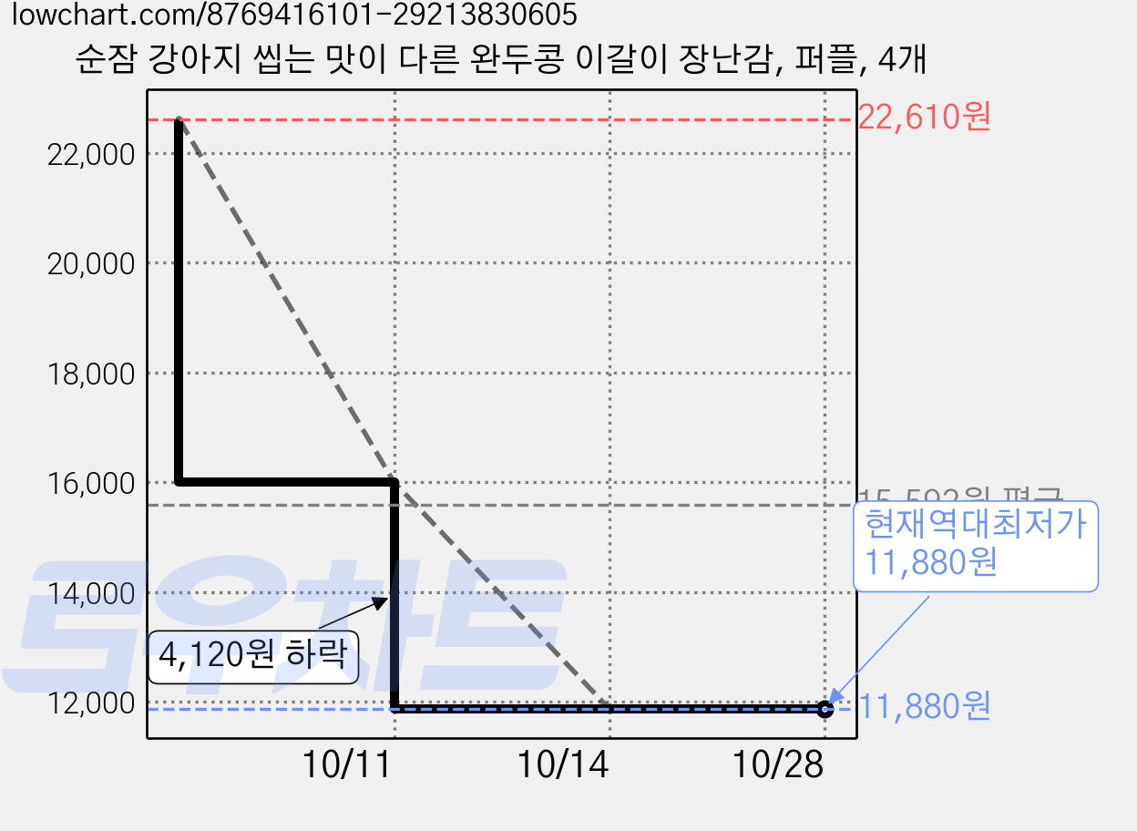 순잠 강아지 씹는 맛이 다른 완두콩 이갈이 장난감, 퍼플, 4개 가격 변동 차트, 현재가 11,880원, 역대최저가