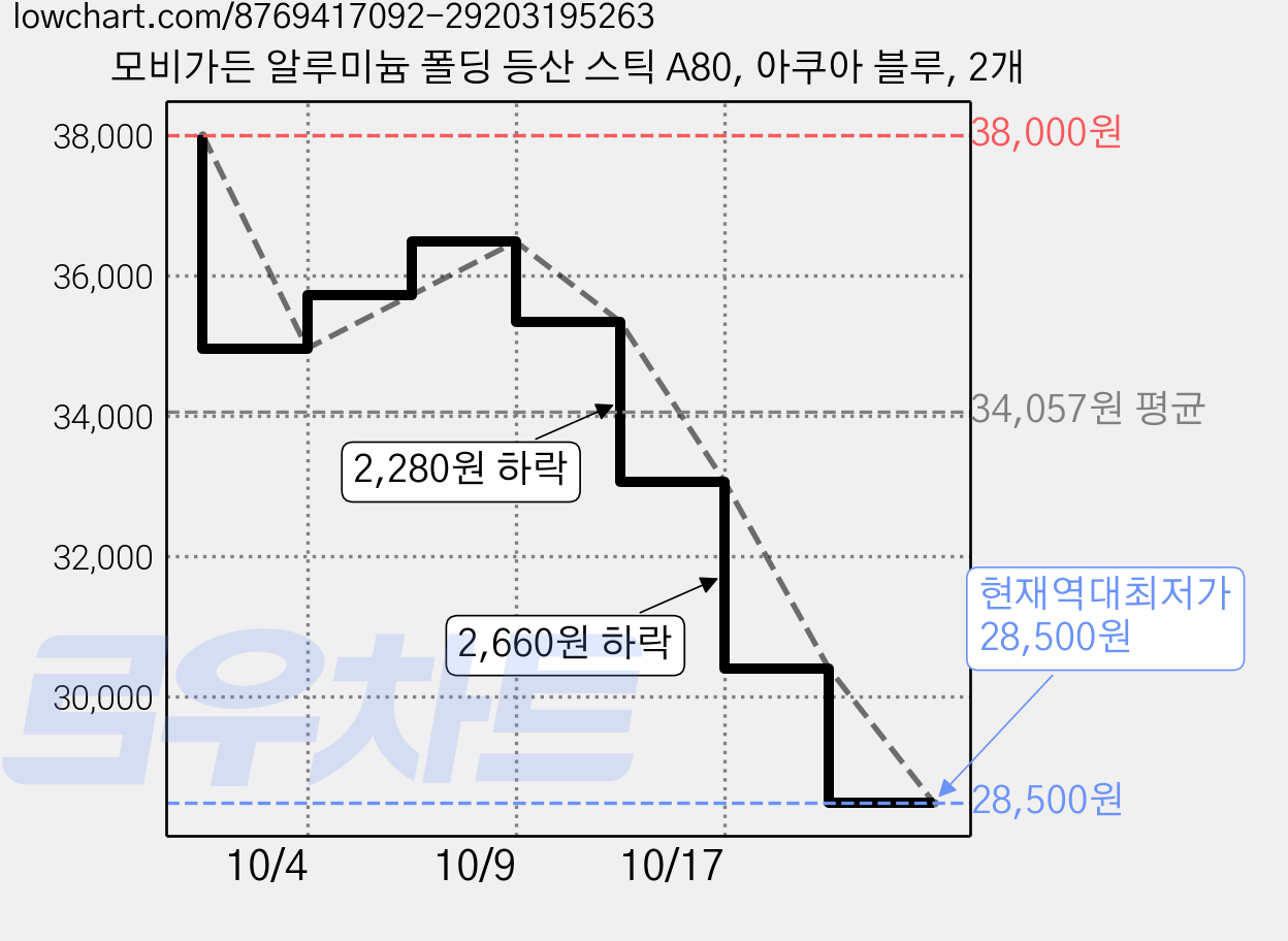 모비가든 알루미늄 폴딩 등산 스틱 A80, 아쿠아 블루, 2개 가격 변동 차트, 현재가 28,500원, 역대최저가