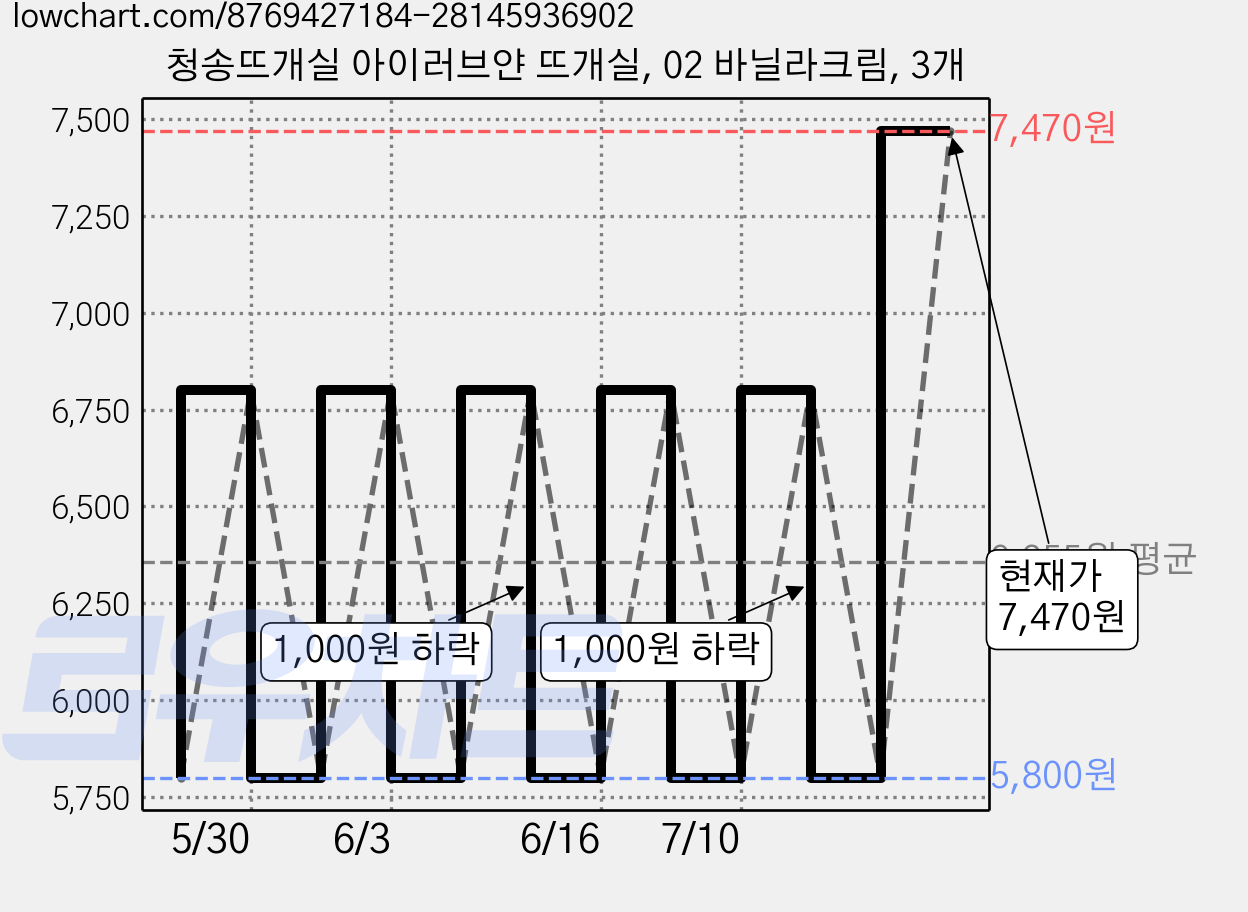 청송뜨개실 아이러브얀 뜨개실, 02 바닐라크림, 3개 가격 변동 차트, 현재가 7,470원, 관측 최저가 5,800원