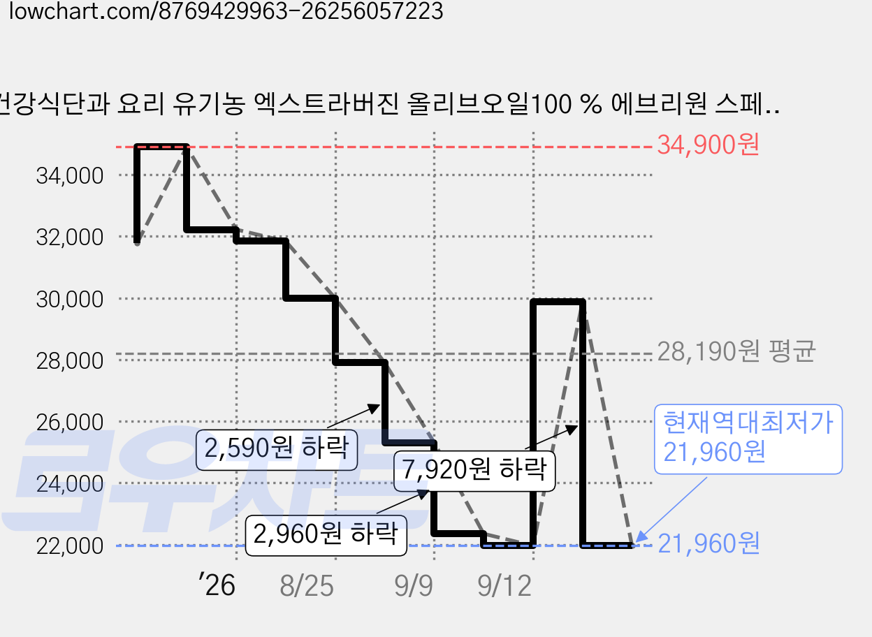 건강식단과 요리 유기농 엑스트라버진 올리브오일100 % 에브리원 스페인 0.1%대 산도, 56개, 10ml 가격 변동 차트, 현재가 21,960원, 역대최저가