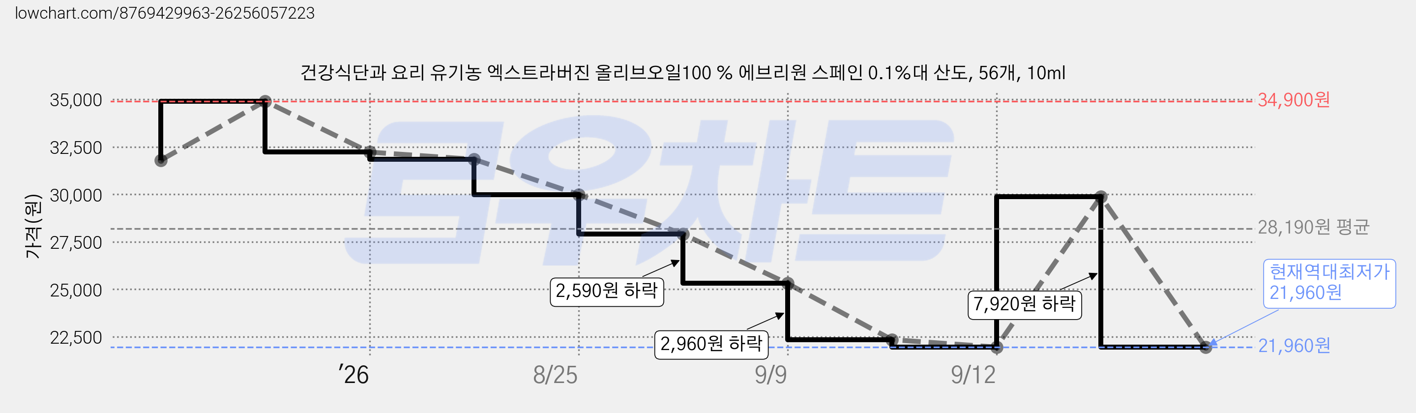 건강식단과 요리 유기농 엑스트라버진 올리브오일100 % 에브리원 스페인 0.1%대 산도, 56개, 10ml 가격 변동 차트, 현재가 21,960원, 역대최저가