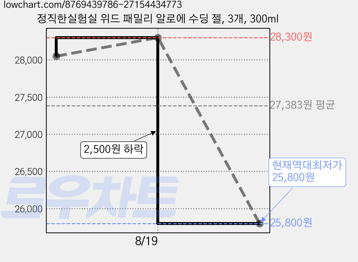 정직한실험실 위드 패밀리 알로에 수딩 젤, 3개, 300ml 가격 변동 차트, 현재가 25,800원, 역대최저가