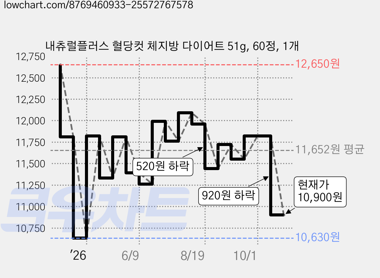 내츄럴플러스 혈당컷 체지방 다이어트 51g, 60정, 1개 가격 변동 차트, 현재가 10,900원, 관측 최저가 10,630원