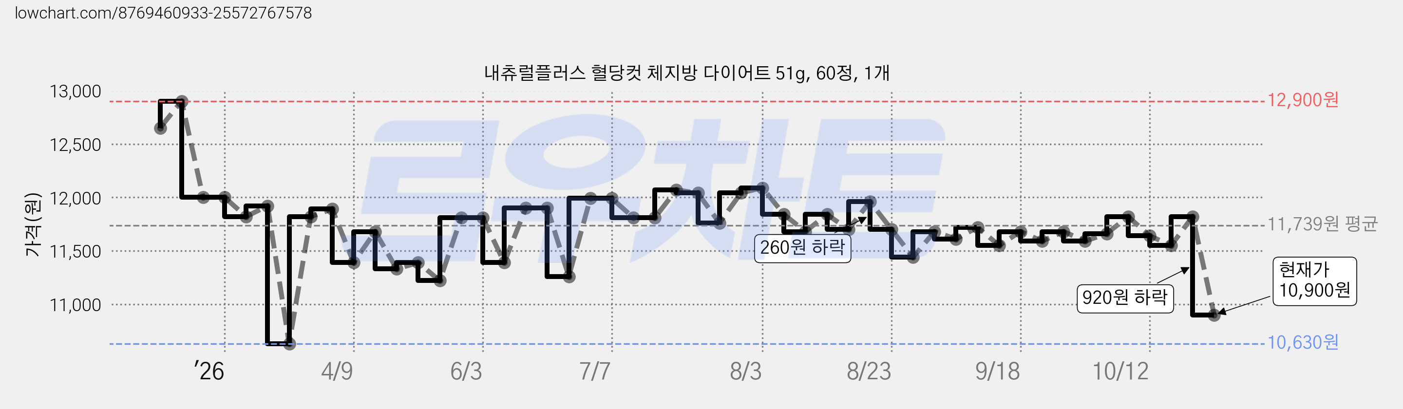 내츄럴플러스 혈당컷 체지방 다이어트 51g, 60정, 1개 가격 변동 차트, 현재가 10,900원, 관측 최저가 10,630원
