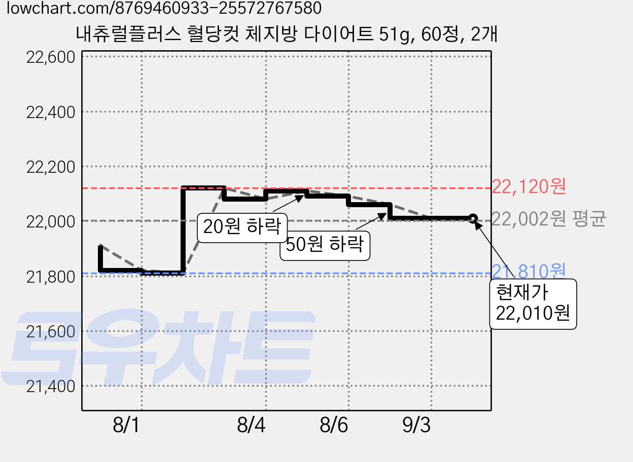 내츄럴플러스 혈당컷 체지방 다이어트 51g, 60정, 2개 가격 변동 차트, 현재가 22,010원, 관측 최저가 21,810원