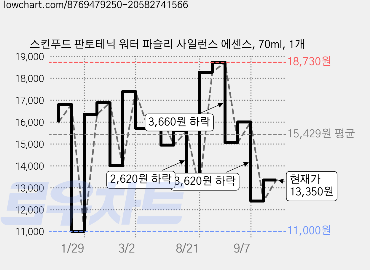 스킨푸드 판토테닉 워터 파슬리 사일런스 에센스, 70ml, 1개 가격 변동 차트, 현재가 13,350원, 관측 최저가 11,000원