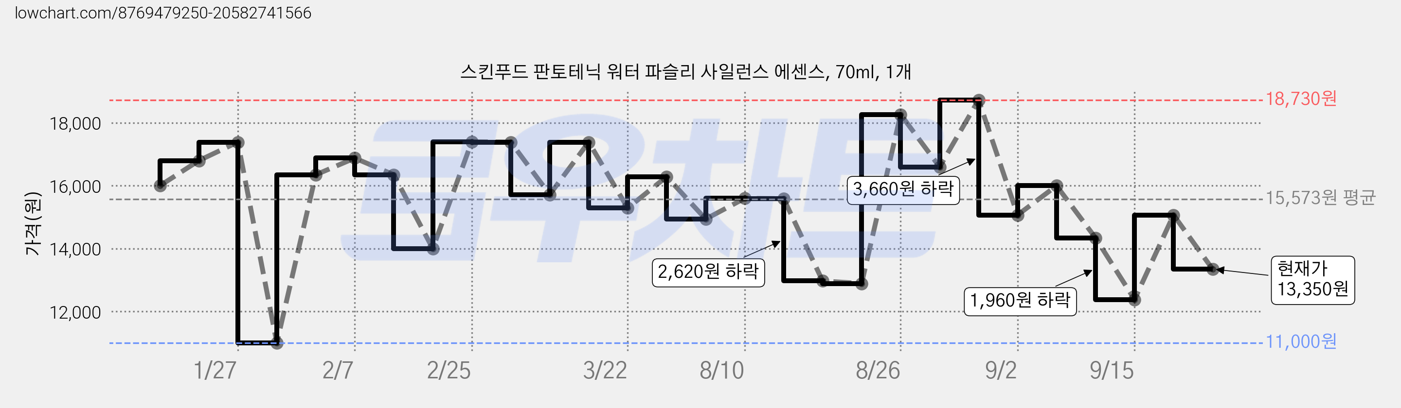 스킨푸드 판토테닉 워터 파슬리 사일런스 에센스, 70ml, 1개 가격 변동 차트, 현재가 13,350원, 관측 최저가 11,000원