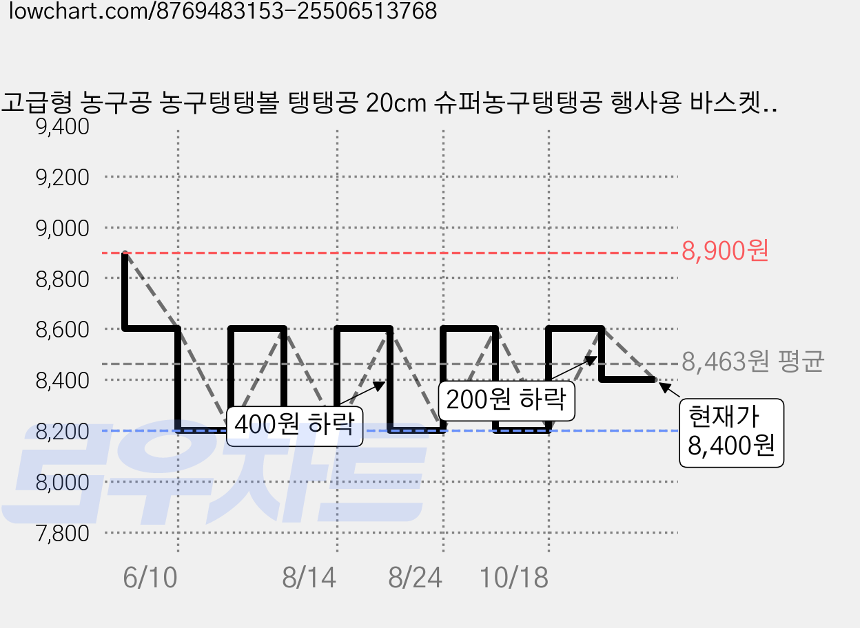 고급형 농구공 농구탱탱볼 탱탱공 20cm 슈퍼농구탱탱공 행사용 바스켓볼 키즈카페공 어린이집, 1개 가격 변동 차트, 현재가 8,400원, 관측 최저가 8,200원
