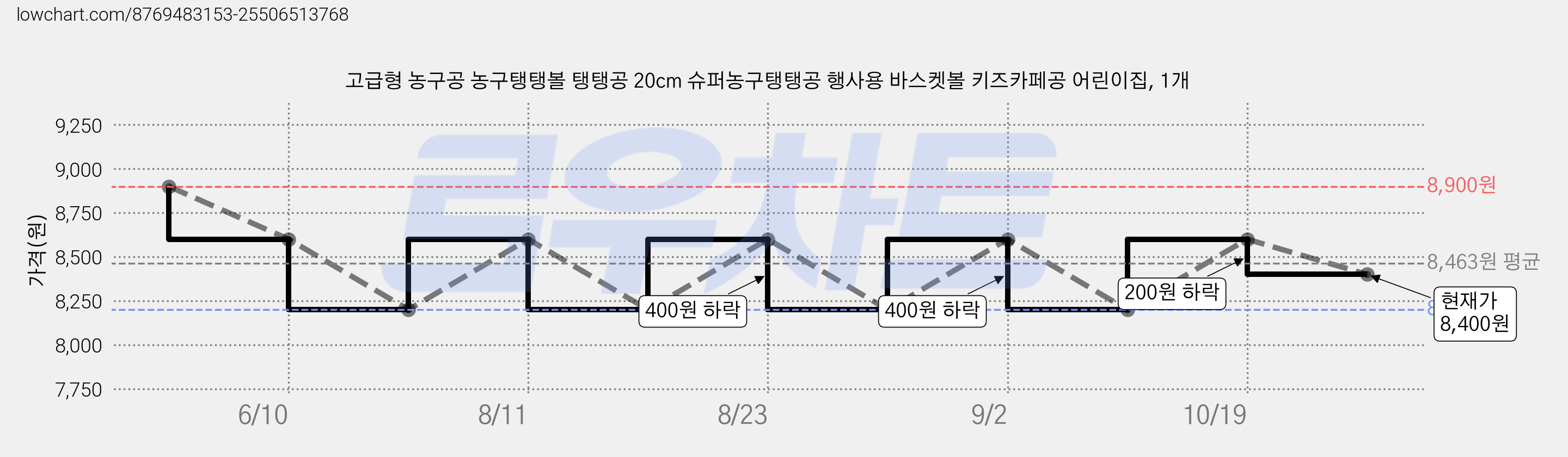 고급형 농구공 농구탱탱볼 탱탱공 20cm 슈퍼농구탱탱공 행사용 바스켓볼 키즈카페공 어린이집, 1개 가격 변동 차트, 현재가 8,400원, 관측 최저가 8,200원