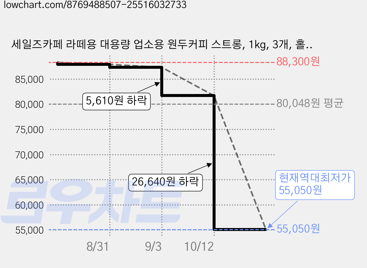 세일즈카페 라떼용 대용량 업소용 원두커피 스트롱, 1kg, 3개, 홀빈(분쇄안함) 가격 변동 차트, 현재가 55,050원, 역대최저가
