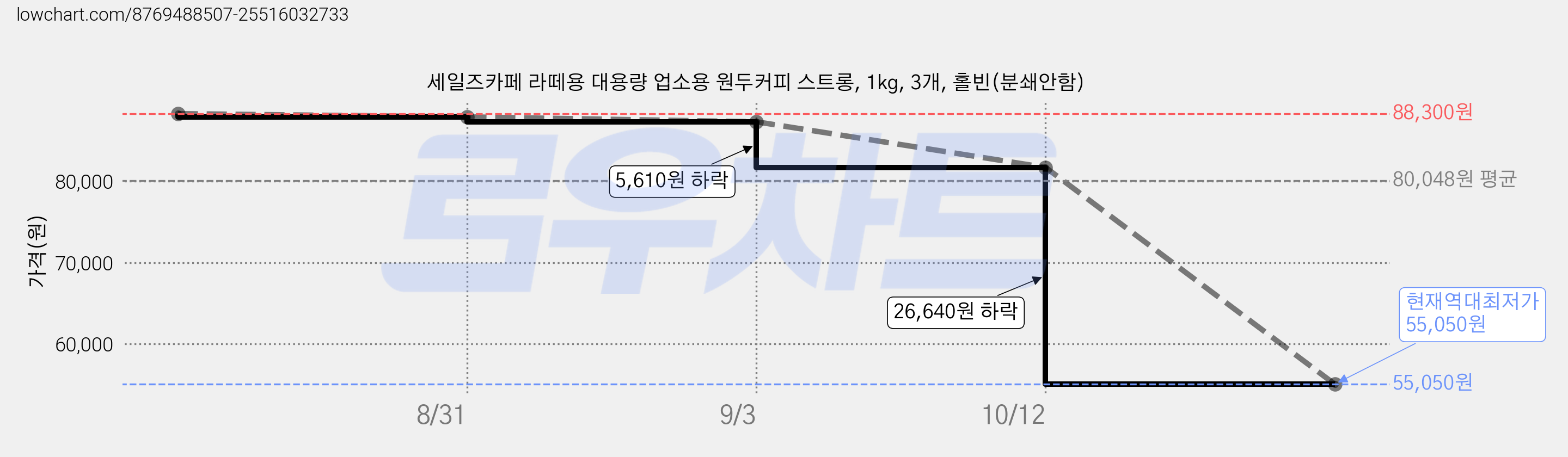 세일즈카페 라떼용 대용량 업소용 원두커피 스트롱, 1kg, 3개, 홀빈(분쇄안함) 가격 변동 차트, 현재가 55,050원, 역대최저가