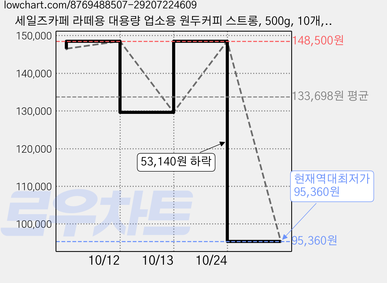 세일즈카페 라떼용 대용량 업소용 원두커피 스트롱, 500g, 10개, 더치(중간~굵음) 가격 변동 차트, 현재가 95,360원, 역대최저가