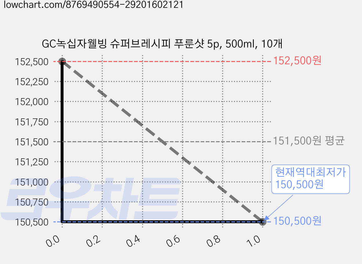 GC녹십자웰빙 슈퍼브레시피 푸룬샷 5p, 500ml, 10개 가격 변동 차트, 현재가 150,500원, 역대최저가