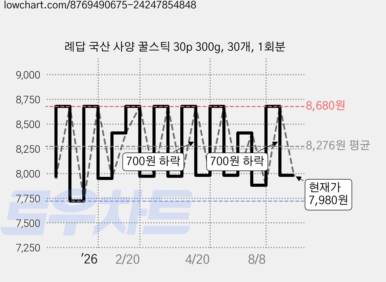 례답 국산 사양 꿀스틱 30p 300g, 30개, 1회분 가격 변동 차트, 현재가 7,980원, 관측 최저가 7,720원