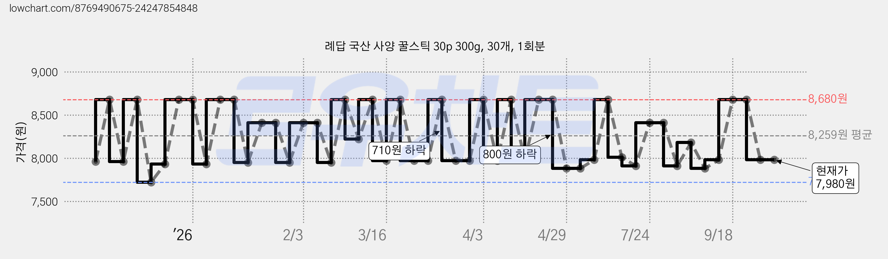 례답 국산 사양 꿀스틱 30p 300g, 30개, 1회분 가격 변동 차트, 현재가 7,980원, 관측 최저가 7,720원