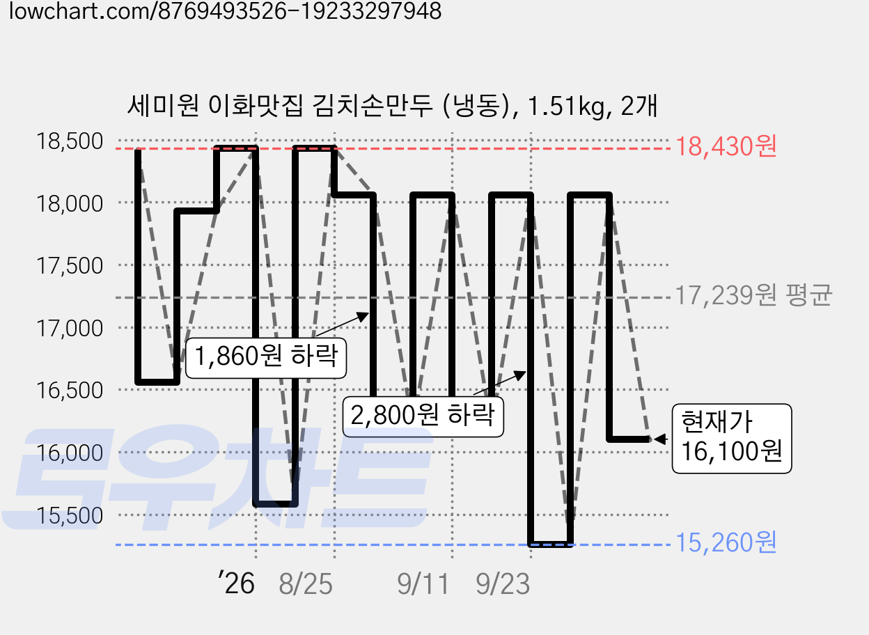 세미원 이화맛집 김치손만두 (냉동), 1.51kg, 2개 가격 변동 차트, 현재가 16,100원, 관측 최저가 15,260원