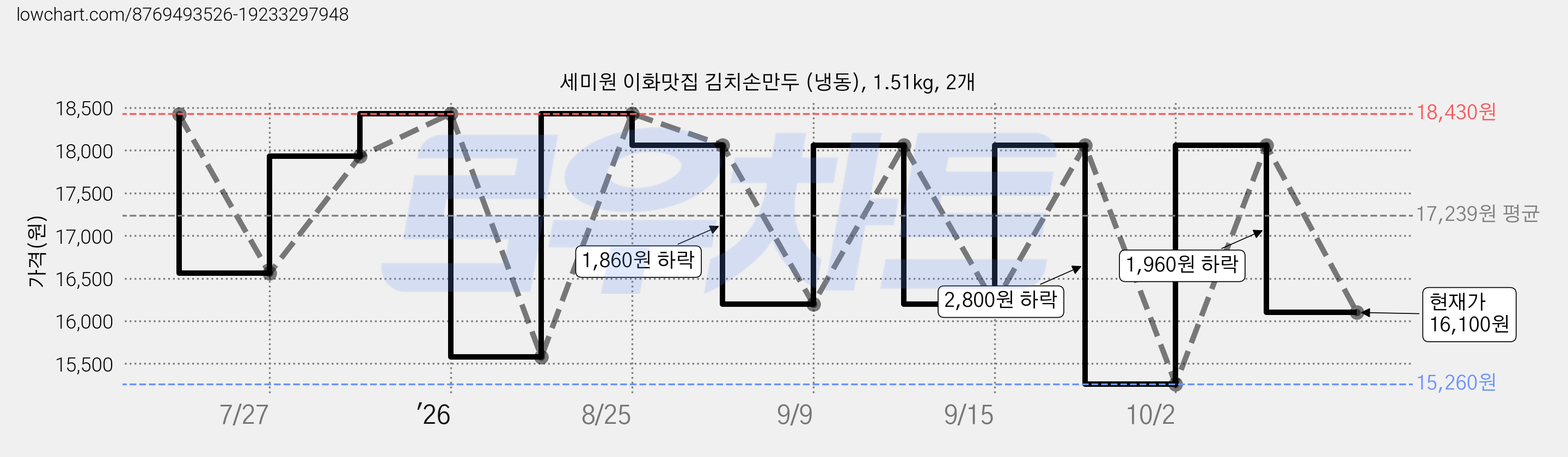 세미원 이화맛집 김치손만두 (냉동), 1.51kg, 2개 가격 변동 차트, 현재가 16,100원, 관측 최저가 15,260원
