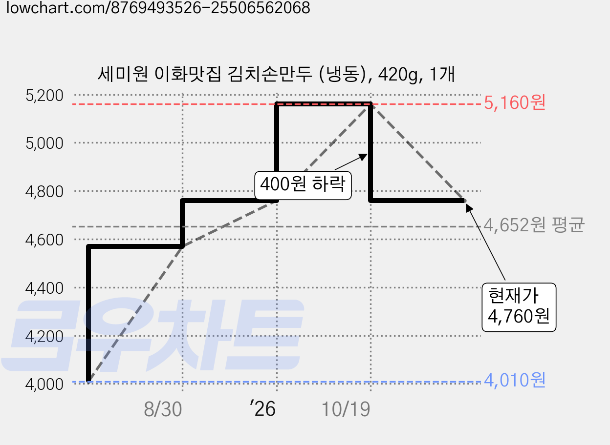 세미원 이화맛집 김치손만두 (냉동), 420g, 1개 가격 변동 차트, 현재가 4,760원, 관측 최저가 4,010원