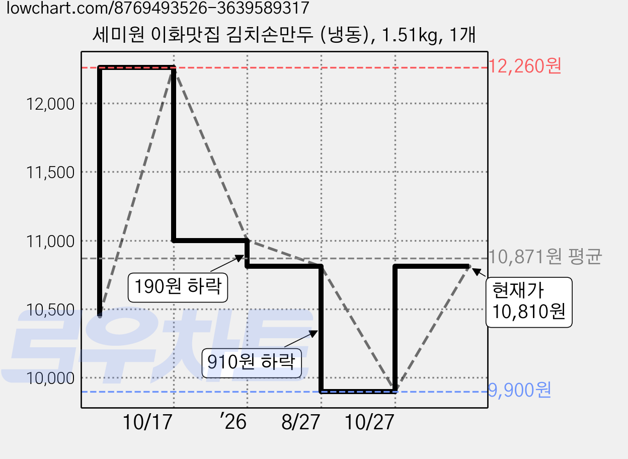세미원 이화맛집 김치손만두 (냉동), 1.51kg, 1개 가격 변동 차트, 현재가 10,810원, 관측 최저가 9,900원