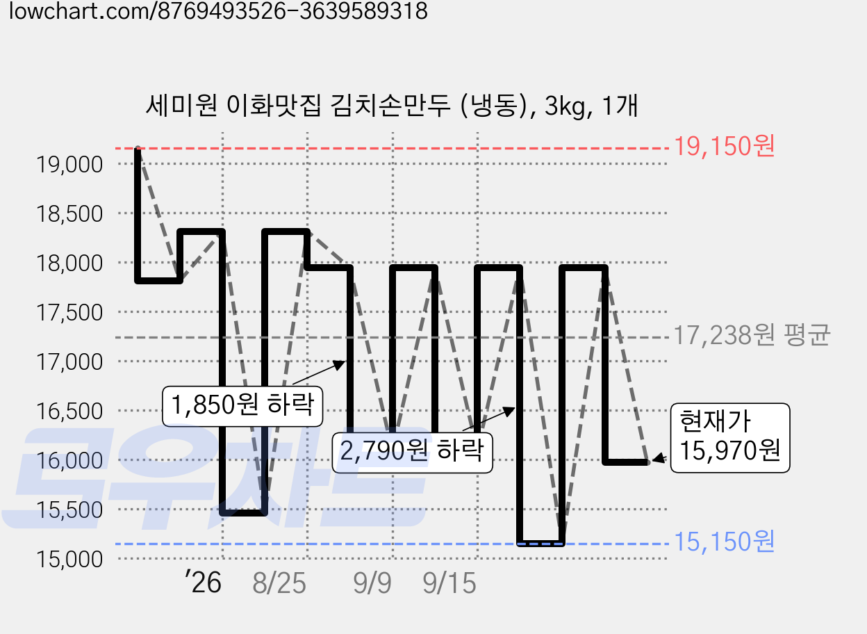 세미원 이화맛집 김치손만두 (냉동), 3kg, 1개 가격 변동 차트, 현재가 15,970원, 관측 최저가 15,150원