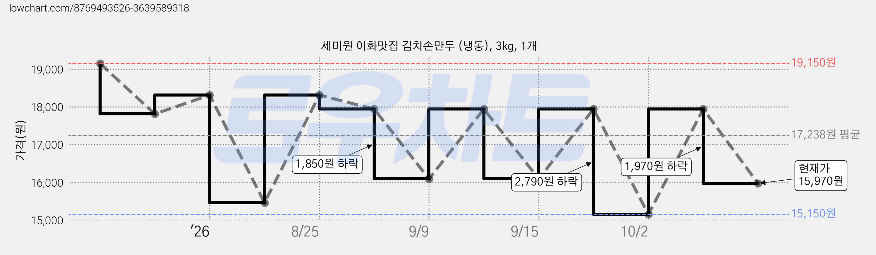세미원 이화맛집 김치손만두 (냉동), 3kg, 1개 가격 변동 차트, 현재가 15,970원, 관측 최저가 15,150원