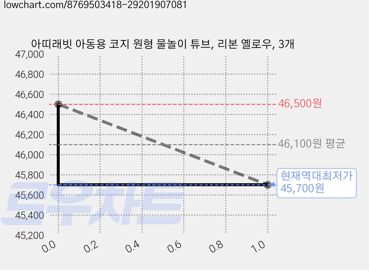 아띠래빗 아동용 코지 원형 물놀이 튜브, 리본 옐로우, 3개 가격 변동 차트, 현재가 45,700원, 역대최저가