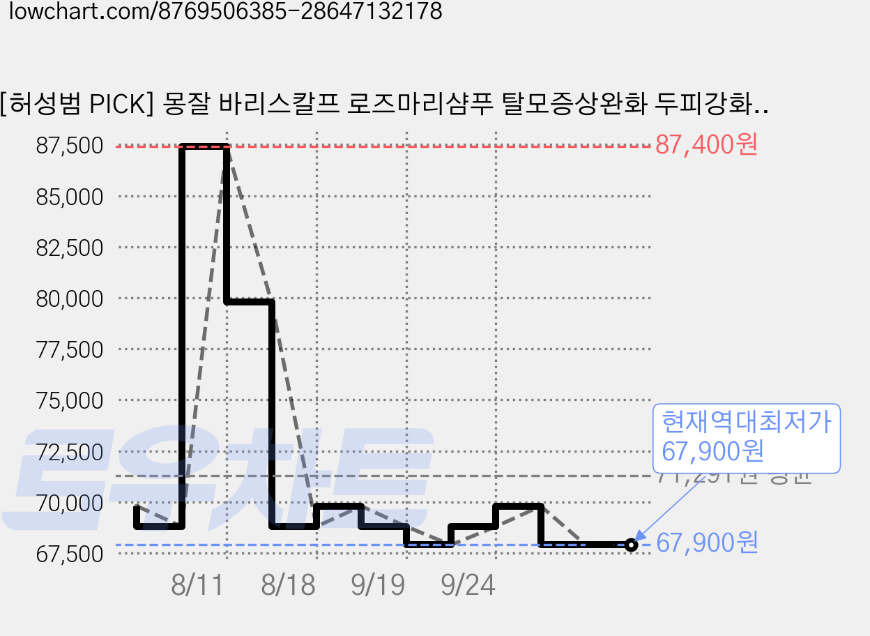[허성범 PICK] 몽잘 바리스칼프 로즈마리샴푸 탈모증상완화 두피강화 가려움감소, 500ml, 3개 가격 변동 차트, 현재가 67,900원, 역대최저가