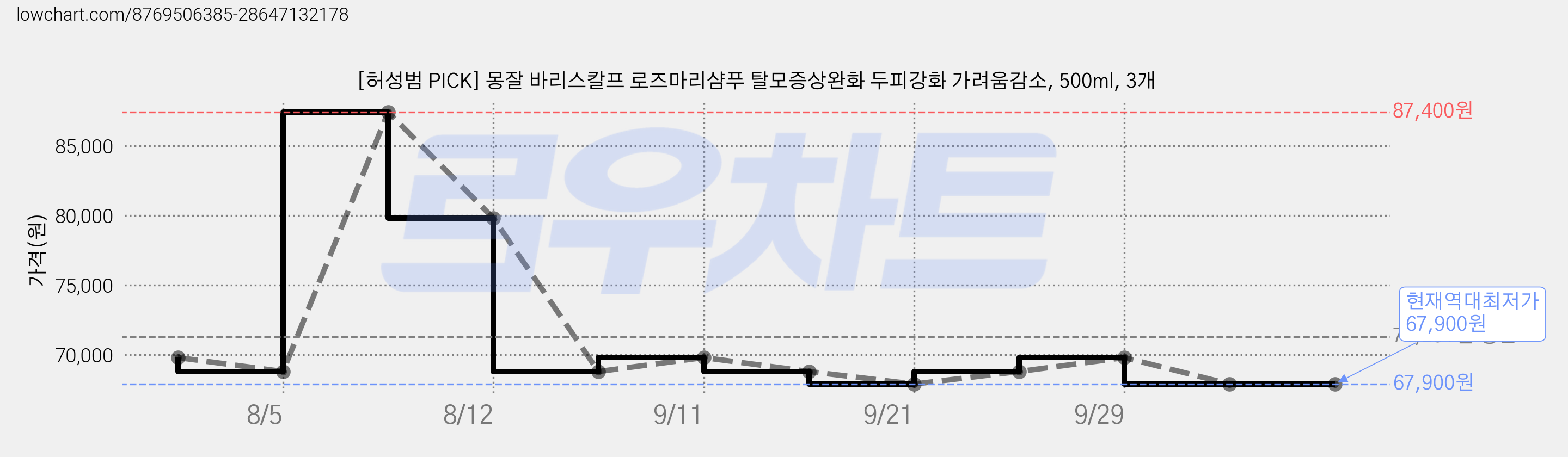 [허성범 PICK] 몽잘 바리스칼프 로즈마리샴푸 탈모증상완화 두피강화 가려움감소, 500ml, 3개 가격 변동 차트, 현재가 67,900원, 역대최저가