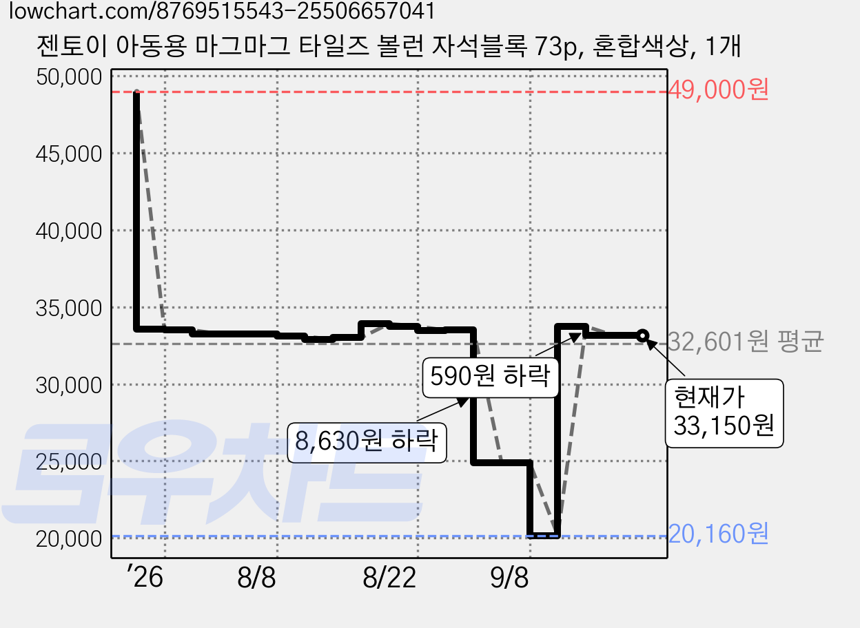 젠토이 아동용 마그마그 타일즈 볼런 자석블록 73p, 혼합색상, 1개 가격 변동 차트, 현재가 33,150원, 관측 최저가 20,160원