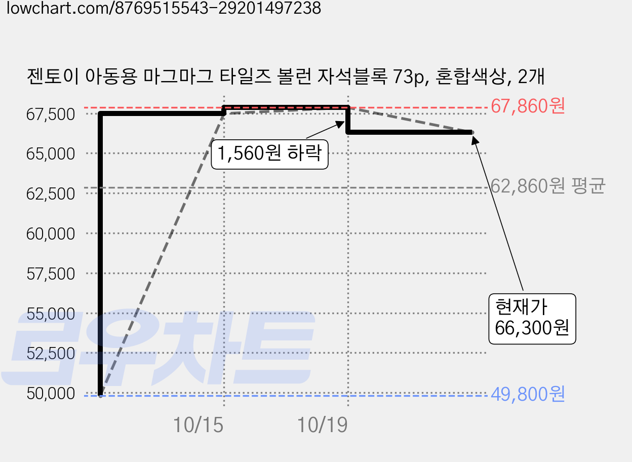 젠토이 아동용 마그마그 타일즈 볼런 자석블록 73p, 혼합색상, 2개 가격 변동 차트, 현재가 66,300원, 관측 최저가 49,800원