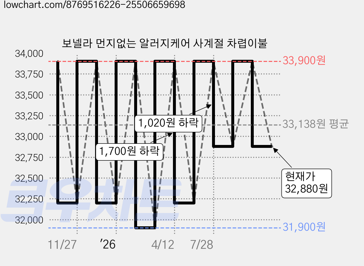 보넬라 먼지없는 알러지케어 사계절 차렵이불 가격 변동 차트, 현재가 32,880원, 관측 최저가 31,900원