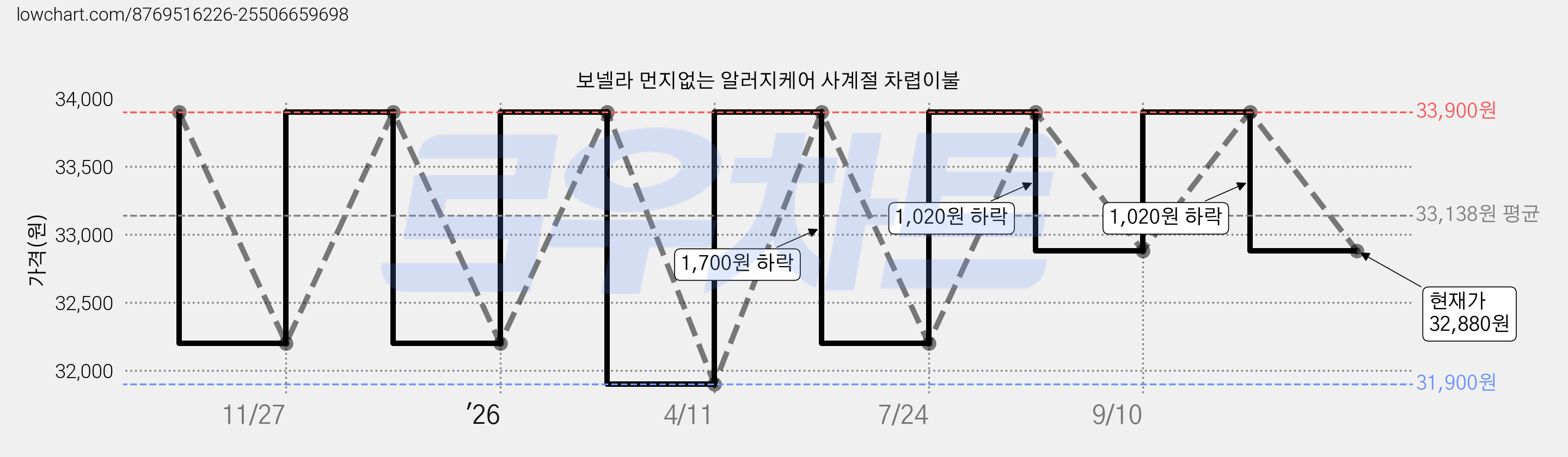 보넬라 먼지없는 알러지케어 사계절 차렵이불 가격 변동 차트, 현재가 32,880원, 관측 최저가 31,900원