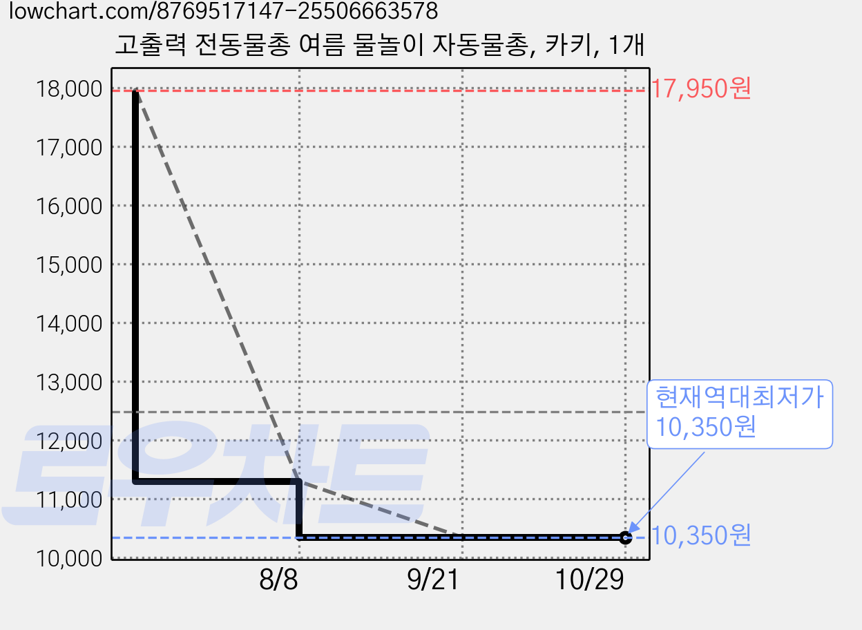 고출력 전동물총 여름 물놀이 자동물총, 카키, 1개 가격 변동 차트, 현재가 10,350원, 역대최저가