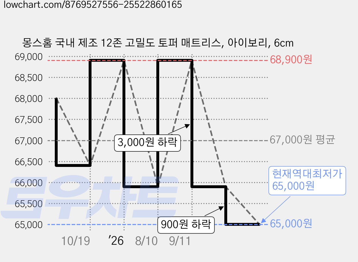 몽스홈 국내 제조 12존 고밀도 토퍼 매트리스, 아이보리, 6cm 가격 변동 차트, 현재가 65,000원, 역대최저가